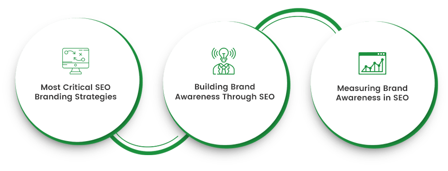 Brand Awareness in SEO