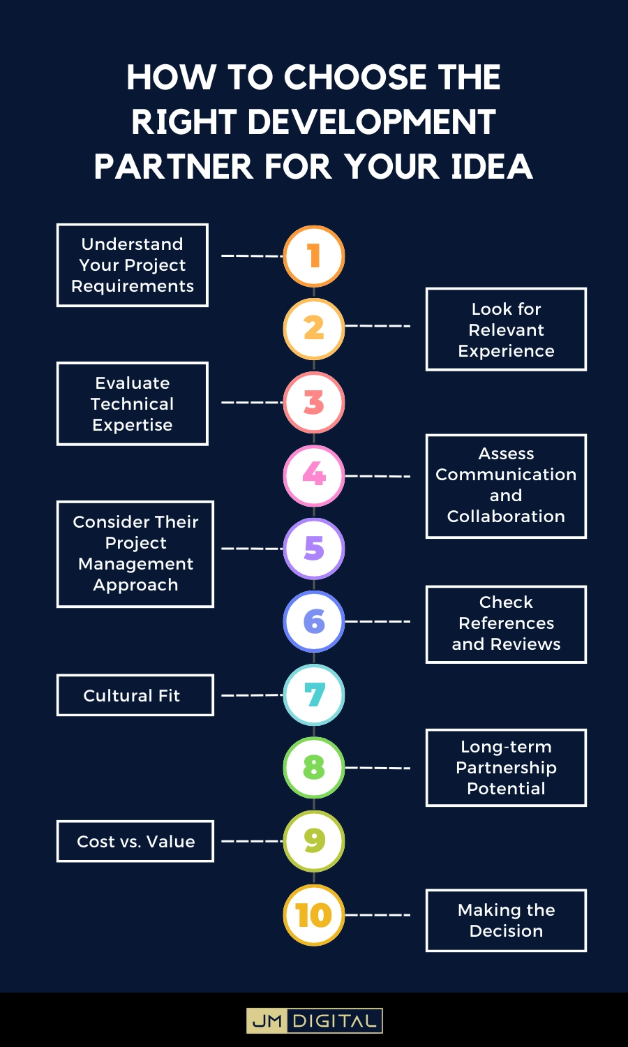 Choose The Right Development Partner For Your Business Idea