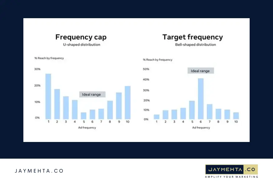 Ad frequency cap and the target frequency to avoid ad-fatigue from facebook ad consultant Ad frequency cap and the target frequency to avoid ad-fatigue from facebook ad consultant