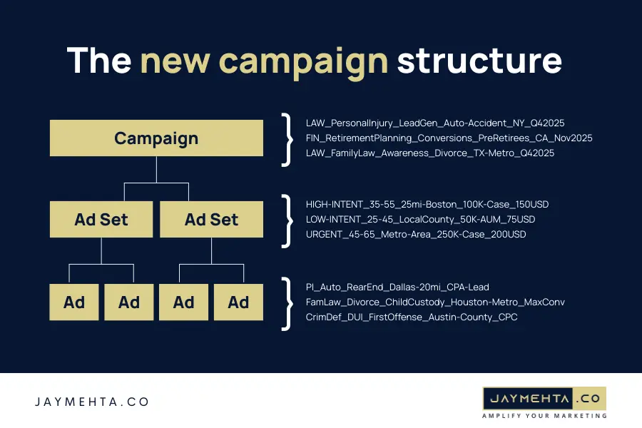 the new campaign structure proposed from facebook ad consultant the new campaign structure proposed from facebook ad consultant